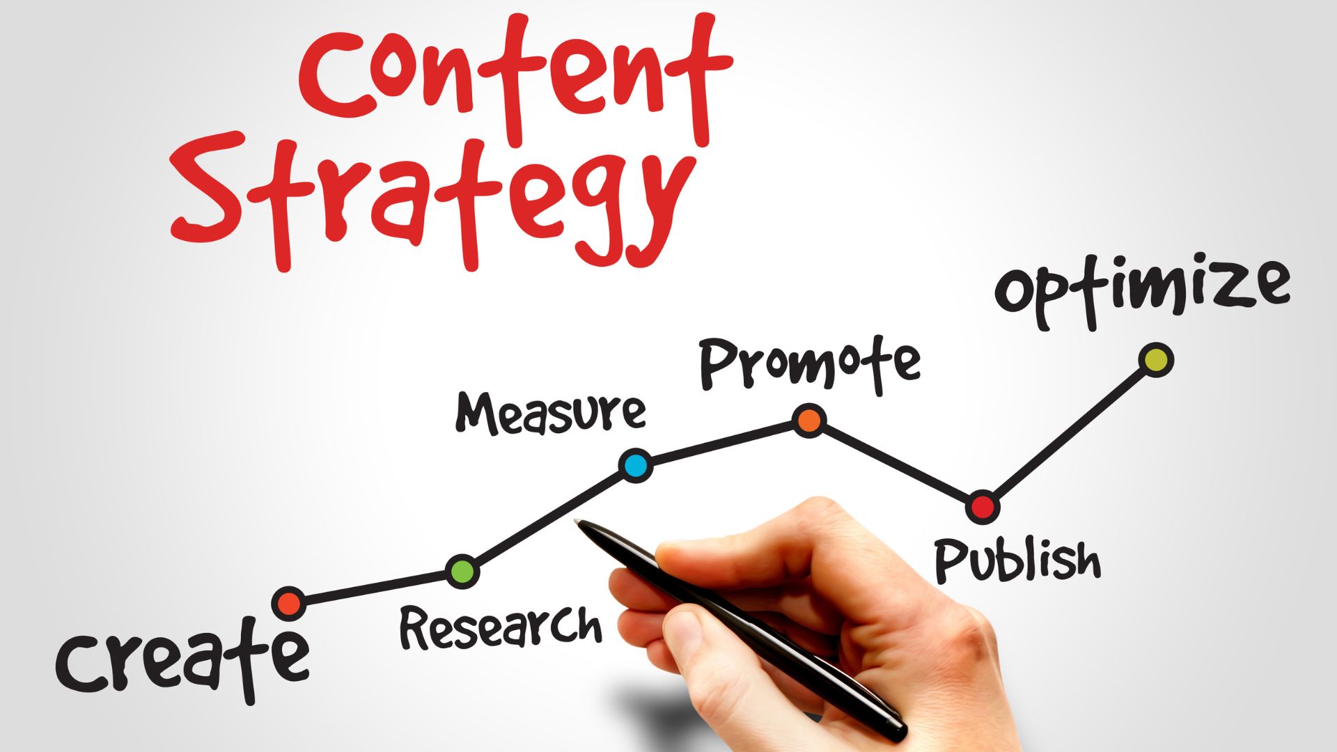 Content strategy diagram showing steps from create to optimize